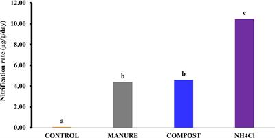 Effectiveness of neem materials and biochar as nitrification inhibitors in reducing nitrate leaching in a compost-amended Ferric Luvisol
